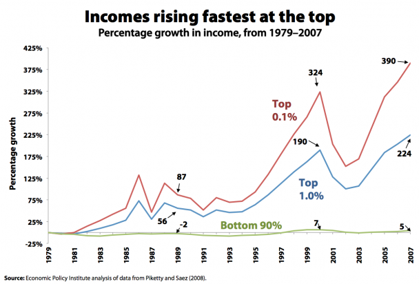 Occupy Wall Streeters are right on the money on two issues