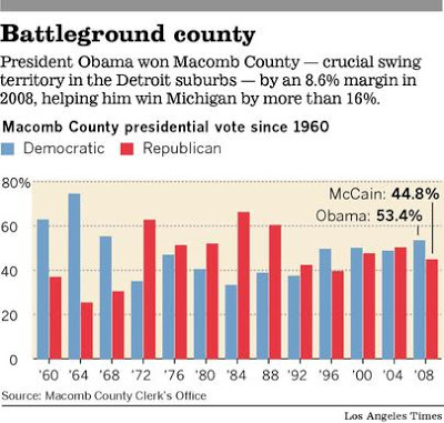 LA Times takes close look at Macomb politics, sees Obama in trouble