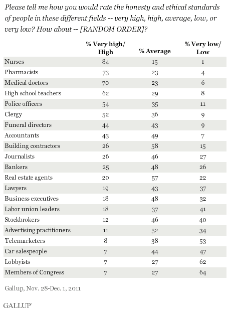 Most disgraced professions: Congress, lobbyists, telemarketers, car salespeople