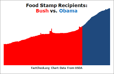 Gingrich’s claims about Obama food stamps are misleading