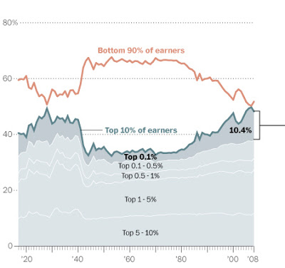 Class warfare a bigger conflict than race relations or illegal immigration