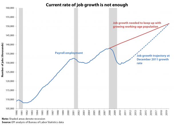 Obama’s economy falls 10 million jobs short