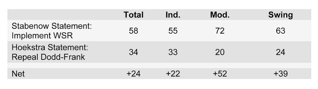 Poll shows Hoekstra in trouble with independents