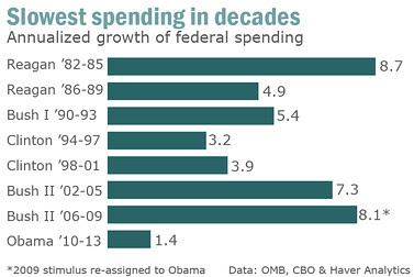 Obama spending spree is a myth