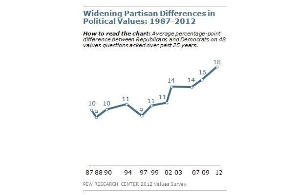 Independents now rule the American electorate