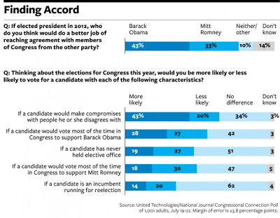 Poll shows voters want candidates who compromise