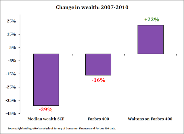 Six in Walmart clan have wealth equal to bottom 42 percent of America