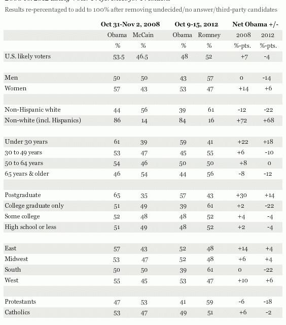 Mitt Romney widens lead among Southerners, college grads