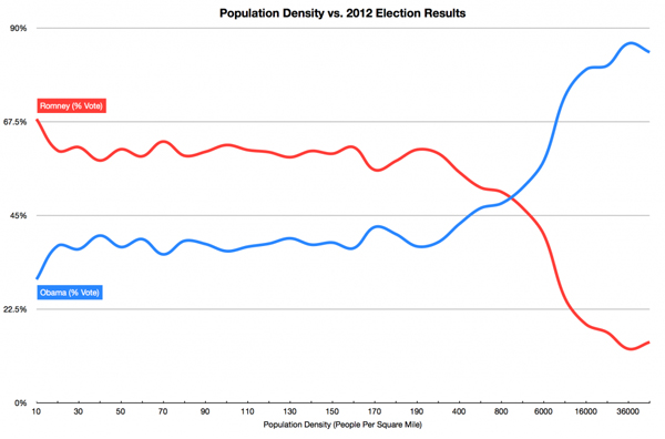 More evidence that GOP becoming the rural party