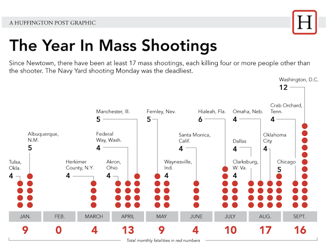 17 mass shootings just since Newtown