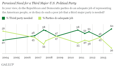Support for a third party reaches new high