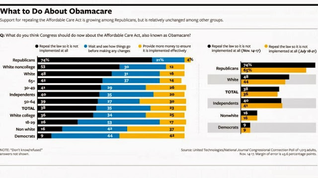 Obamacare holds up surprisingly well in new poll