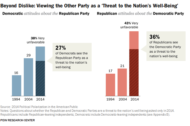 Study: Highly partisan primary voters are haters