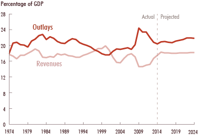 CBO projects $170 billion decline in deficit