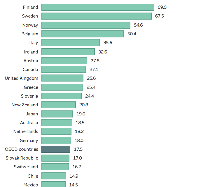What is the Scandinavian Secret that the U.S. could learn from?