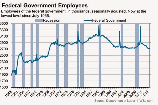 Fed government employees lowest since ’66; Locals are bloated
