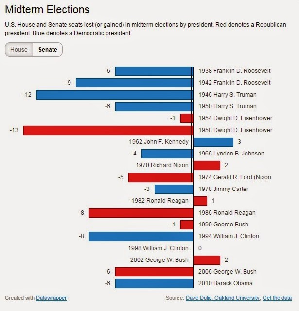 Dem disadvantages: Obama, turnout and 172 years of history