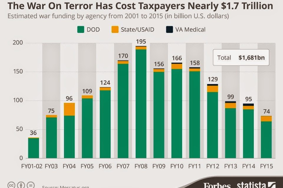Taxpayers’ price tag for war on terror now $1.7 trillion