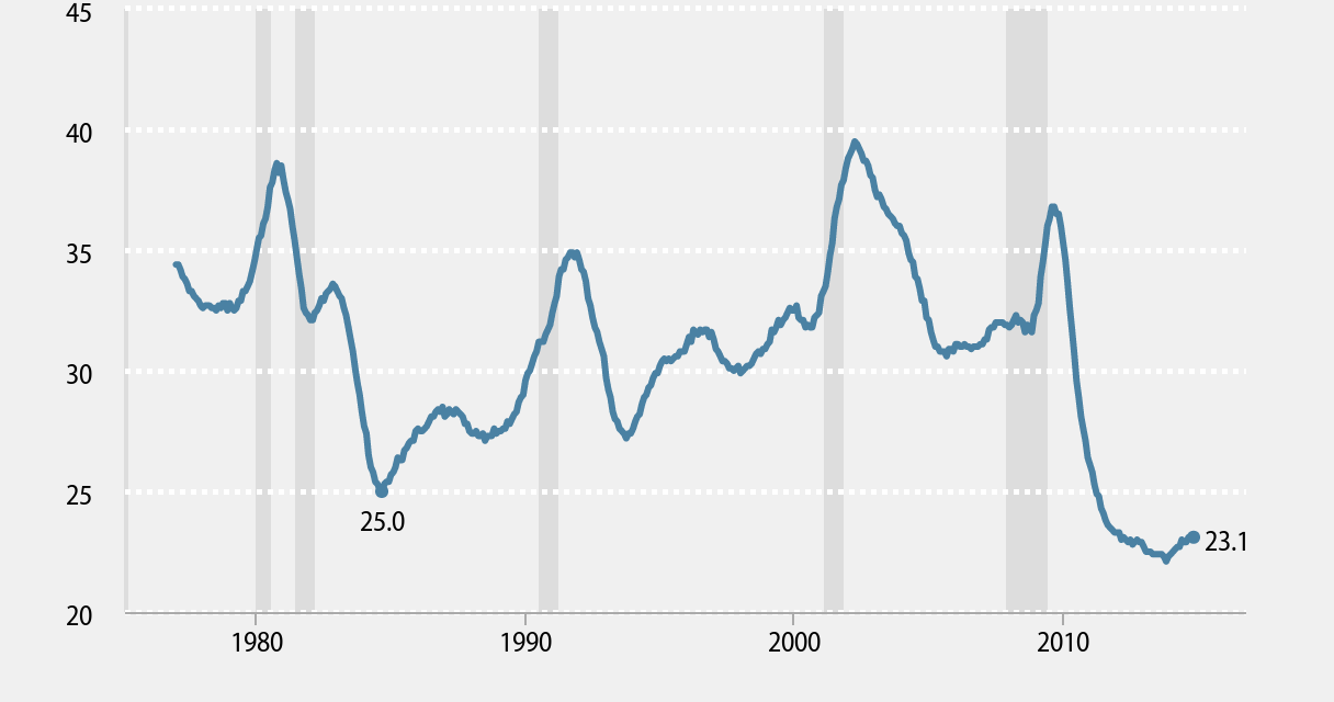 Percent of jobless workers receiving unemployment checks reaches record low