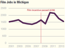 Mackinac Center wins the award for worst use of a graph