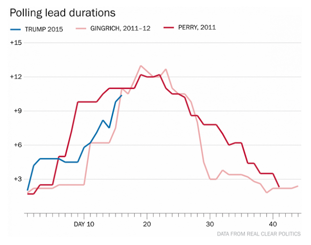 Trump surge not unprecedented — not even unusual for GOP