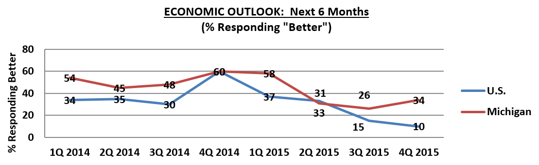 Businesses not bullish on 2016 in Michigan