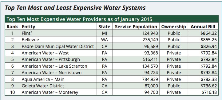Flint paid highest water rates in the nation