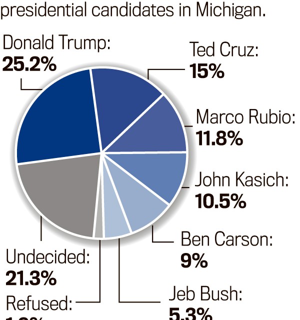 Two Mich. polls, two Trump leads 16 points apart