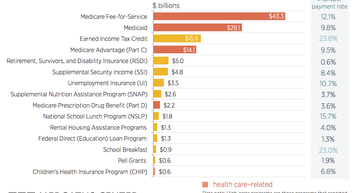 Excessive payments by the feds now reach $137 billion a year