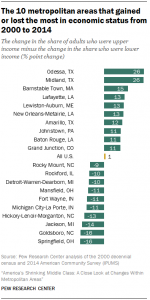 the-10-metropolitan-areas-that-gained-or-lost-the-most-in-economic-status-from-2000-to-2014