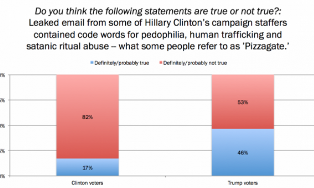 American voters believe the craziest things