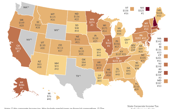 Michigan again ranks near the bottom in corporate taxes
