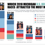 Spending on 2018 Michigan congressional races shattered previous record