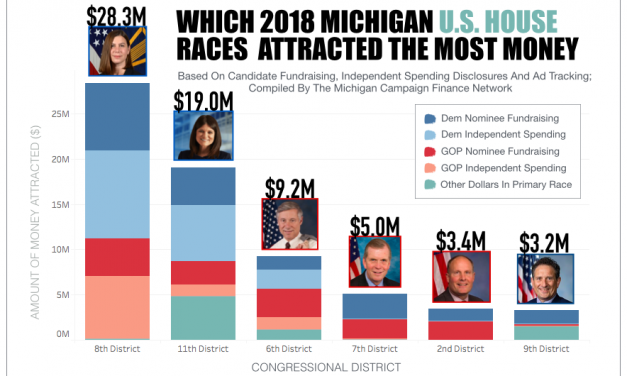 Spending on 2018 Michigan congressional races shattered previous record